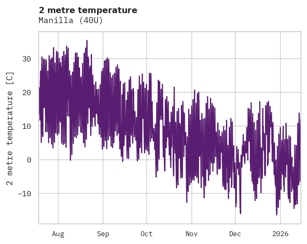 Temperature obs for Manilla