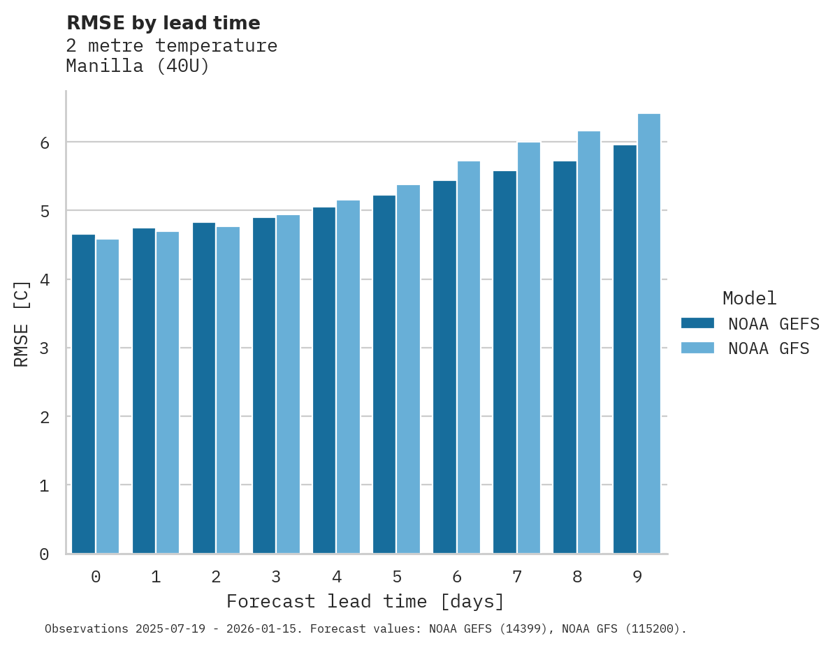 Temperature RMSE by lead time for Manilla
