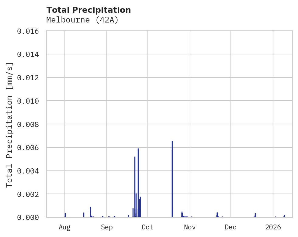 Precipitation obs for Melbourne