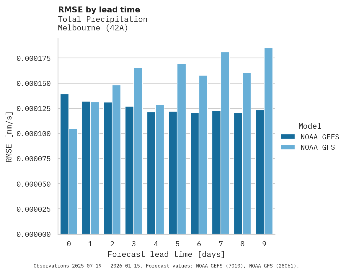 Precipitation RMSE by lead time for Melbourne