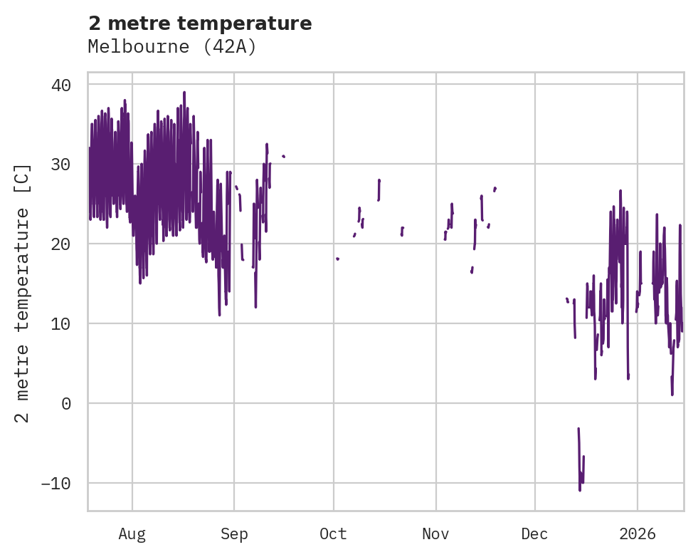 Temperature obs for Melbourne