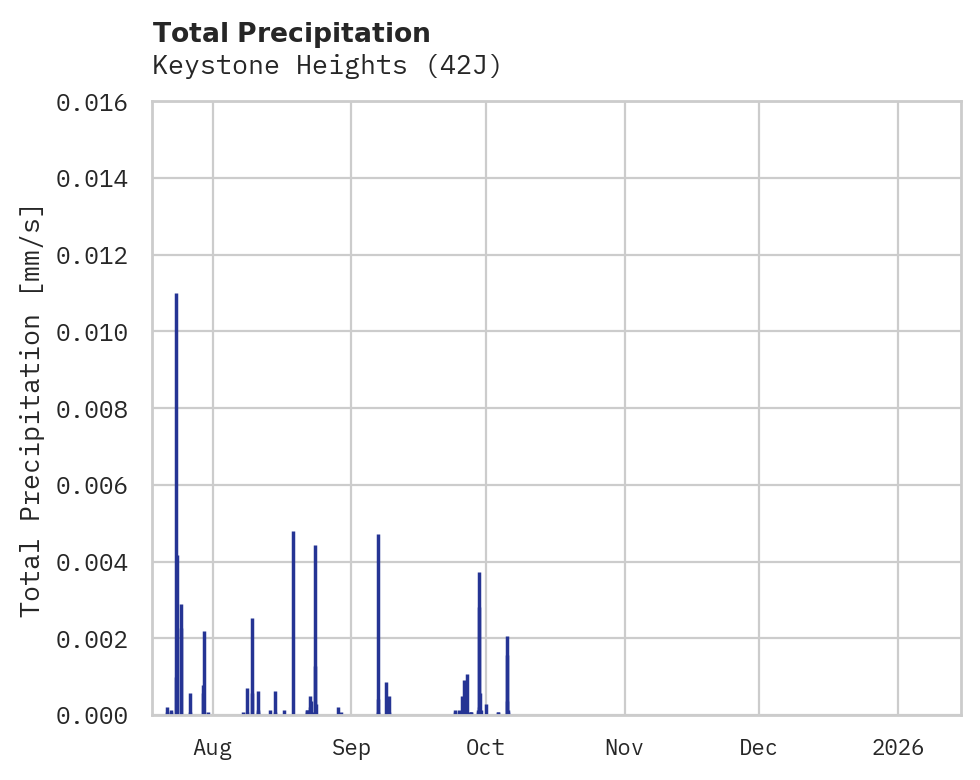 Precipitation obs for Keystone Heights