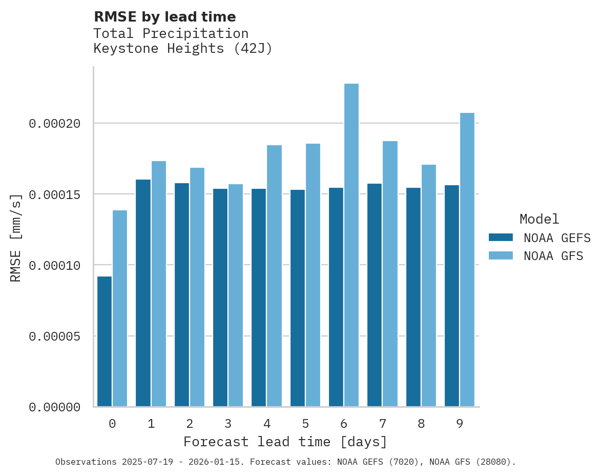 Precipitation RMSE by lead time for Keystone Heights