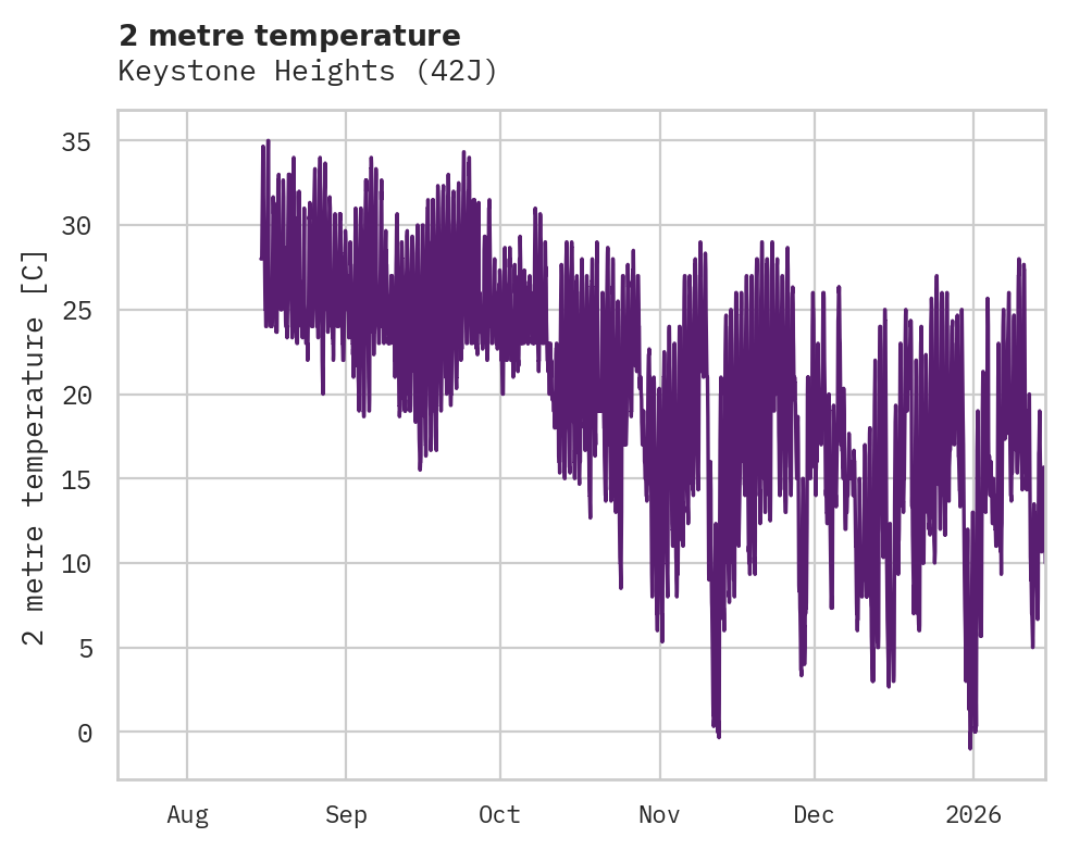 Temperature obs for Keystone Heights