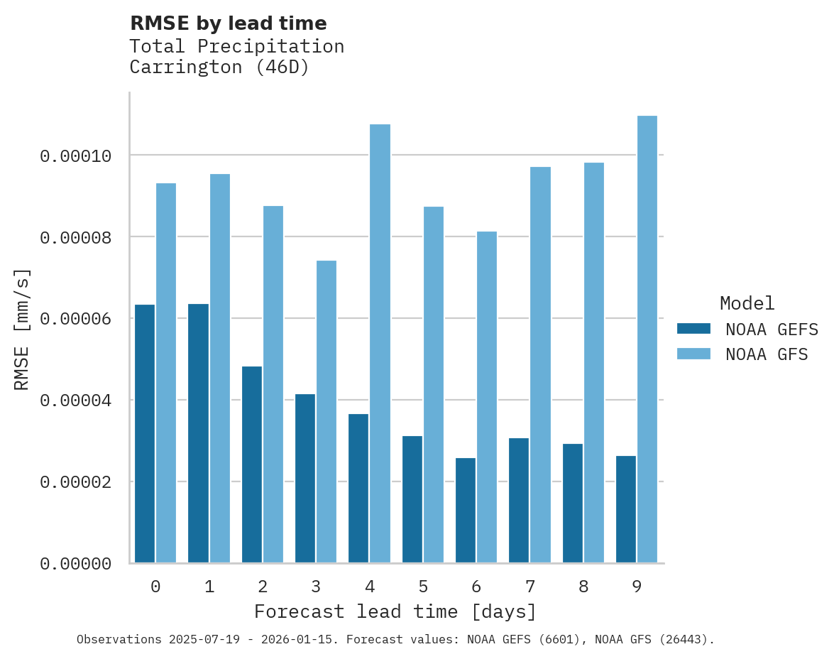 Precipitation RMSE by lead time for Carrington