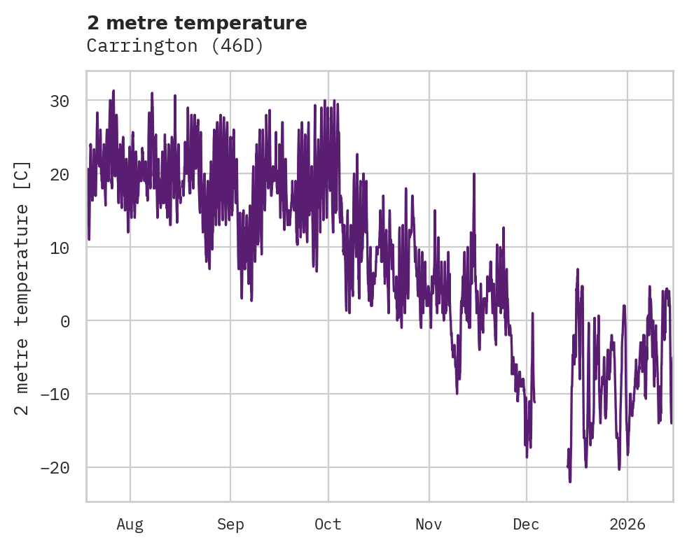 Temperature obs for Carrington