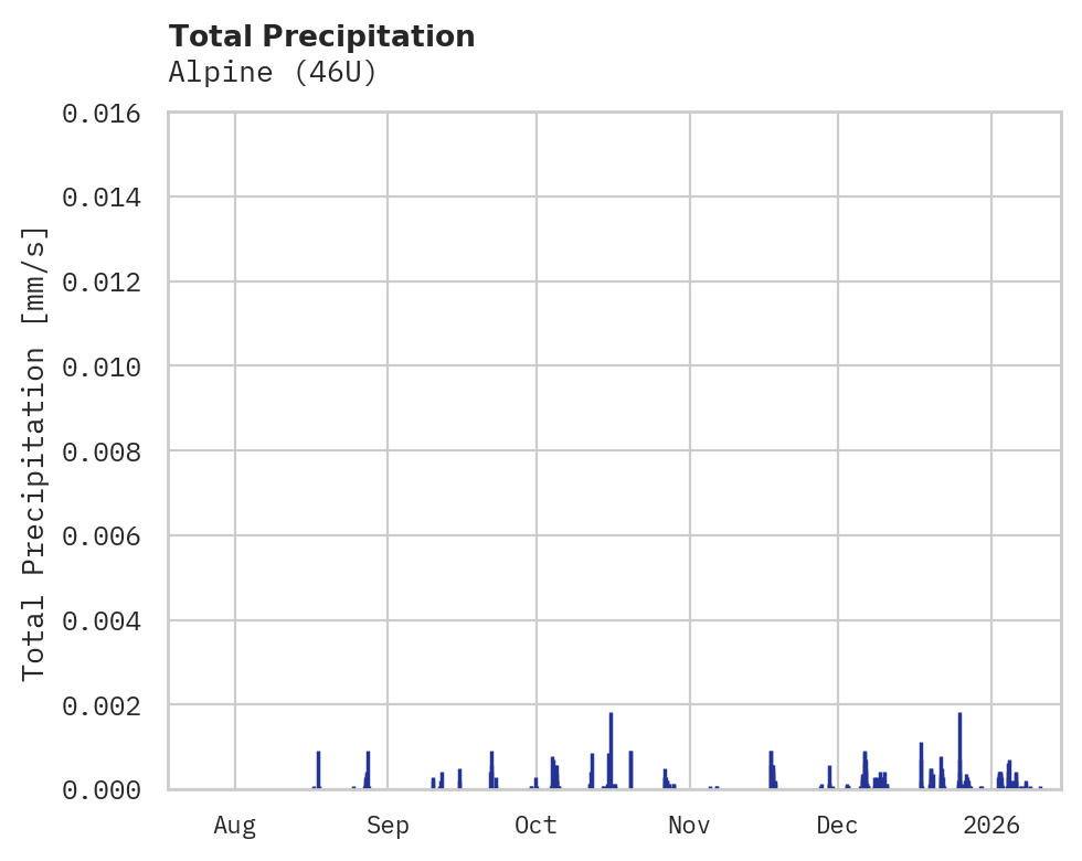 Precipitation obs for Alpine