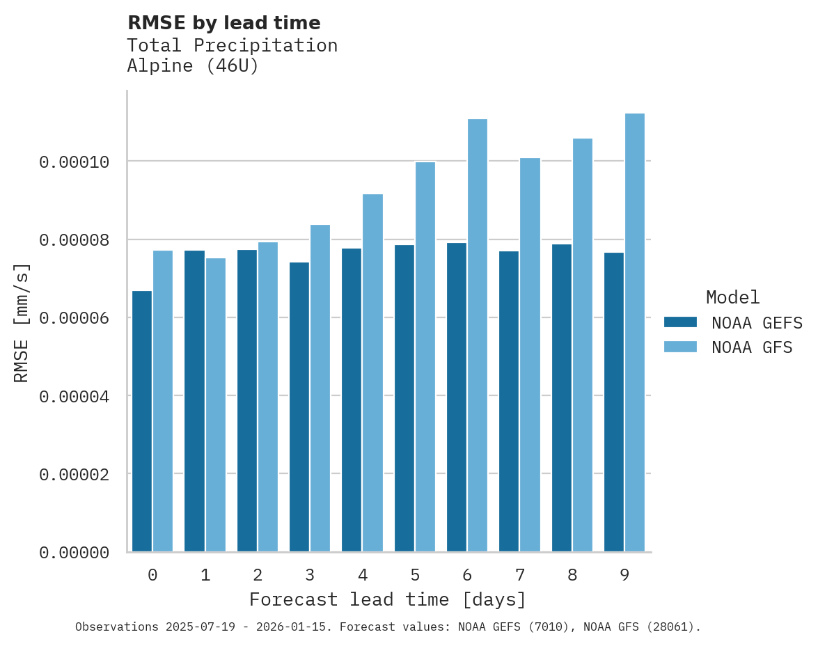 Precipitation RMSE by lead time for Alpine