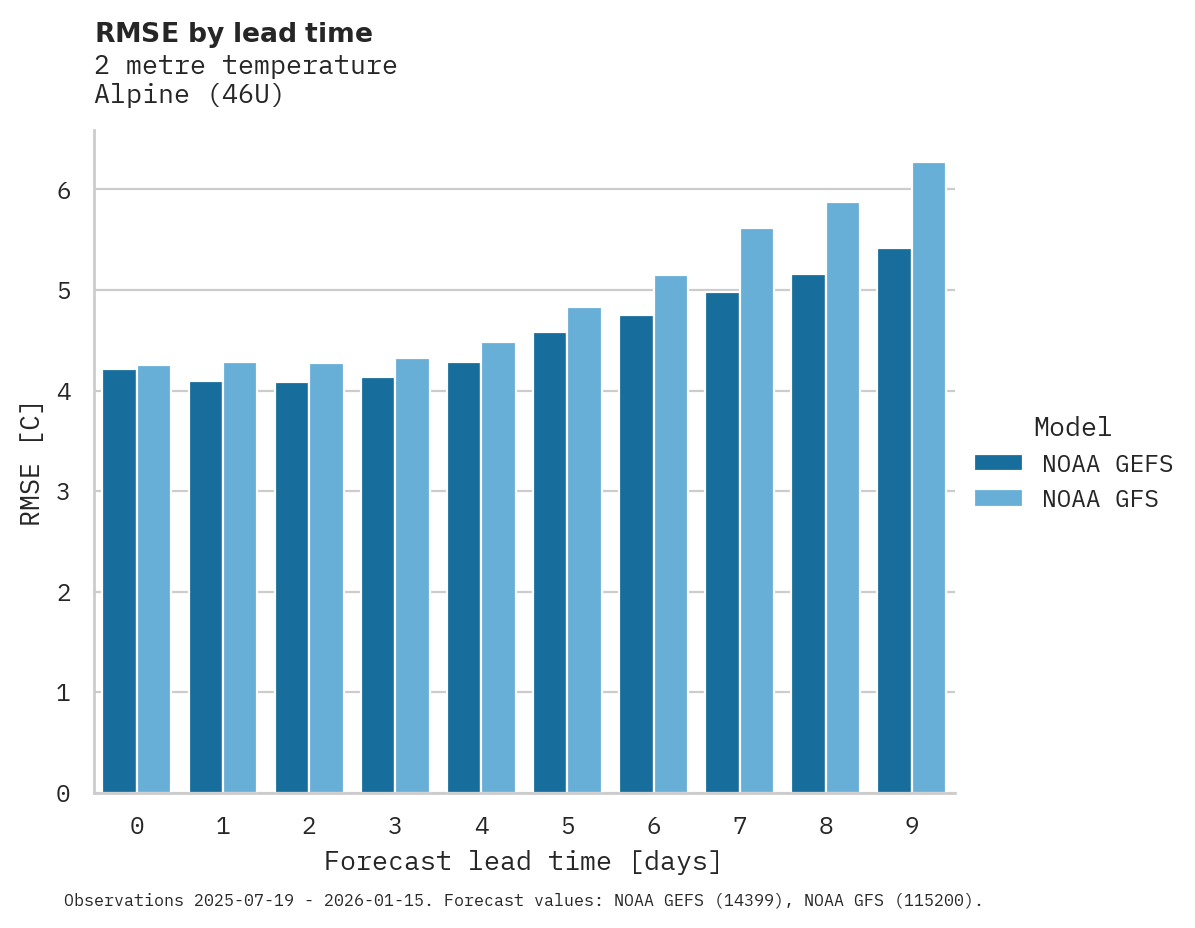 Temperature RMSE by lead time for Alpine