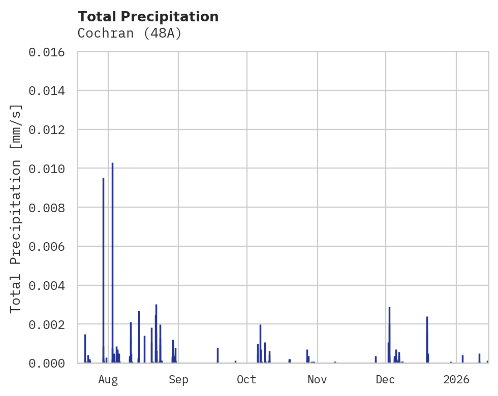 Precipitation obs for Cochran