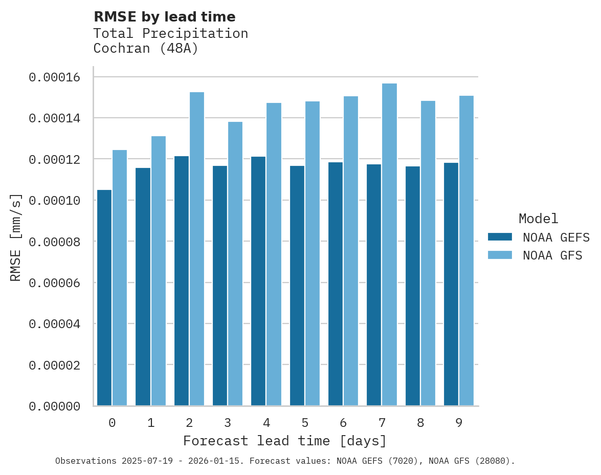 Precipitation RMSE by lead time for Cochran