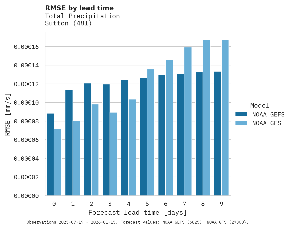 Precipitation RMSE by lead time for Sutton