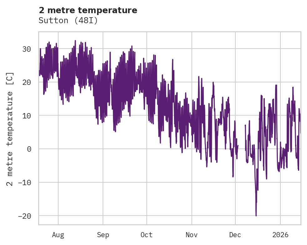Temperature obs for Sutton