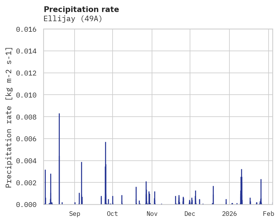 Precipitation obs for Ellijay