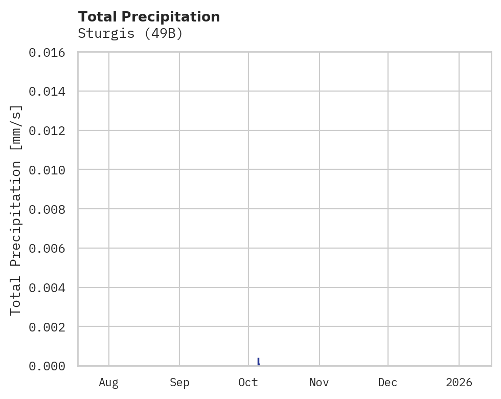 Precipitation obs for Sturgis