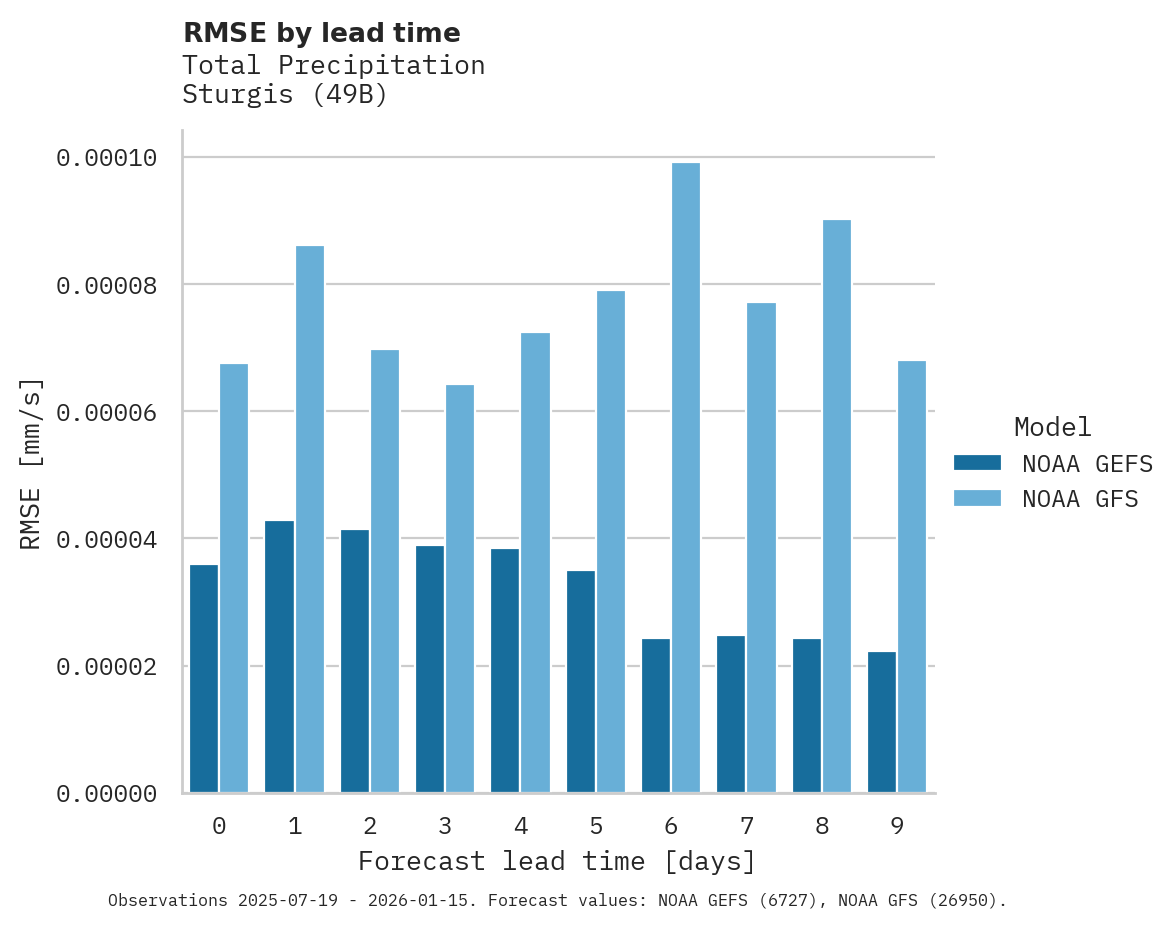 Precipitation RMSE by lead time for Sturgis