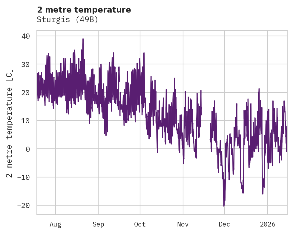 Temperature obs for Sturgis