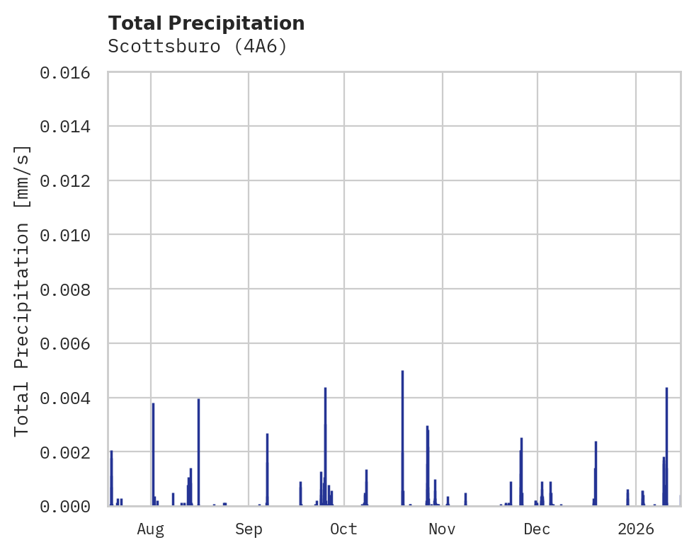 Precipitation obs for Scottsburo