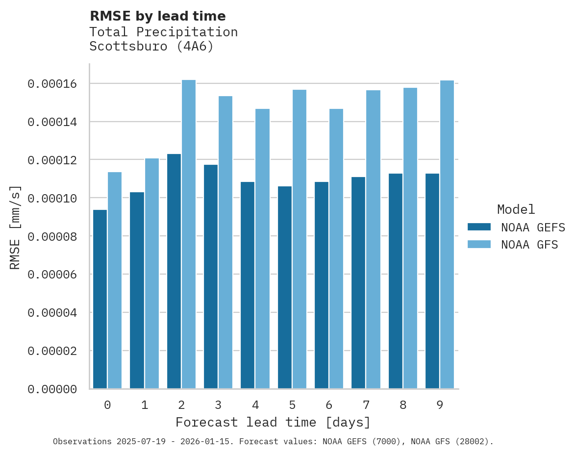 Precipitation RMSE by lead time for Scottsburo