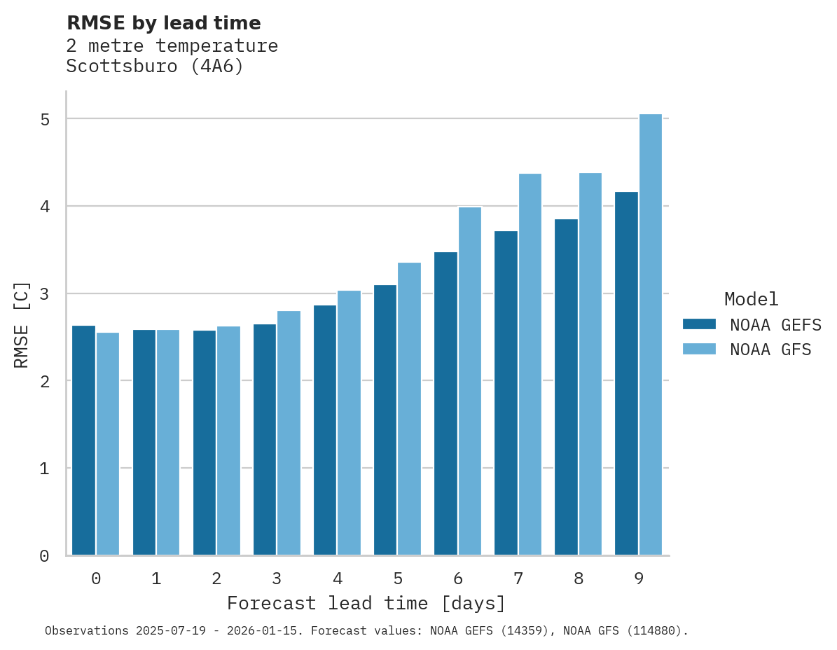 Temperature RMSE by lead time for Scottsburo