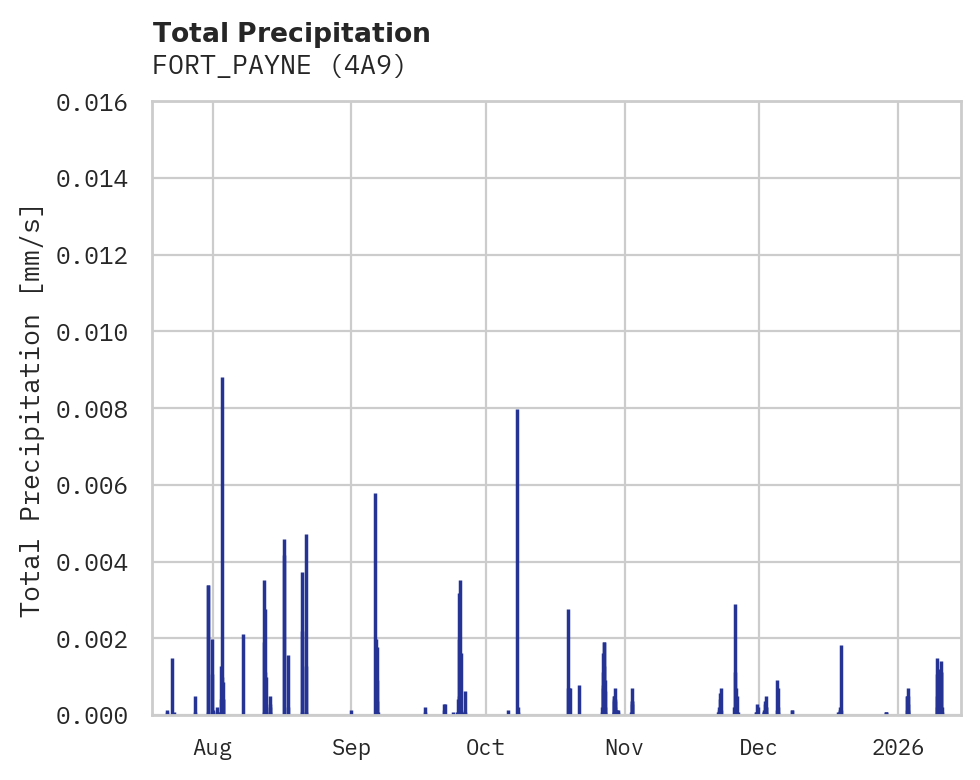 Precipitation obs for FORT_PAYNE