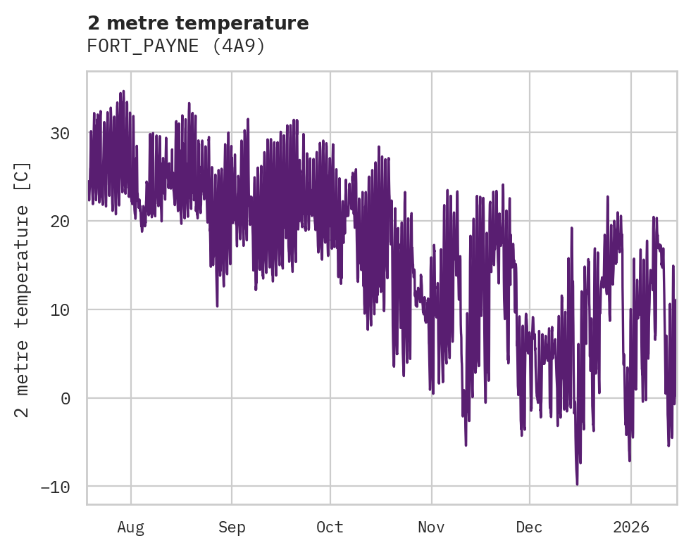 Temperature obs for FORT_PAYNE