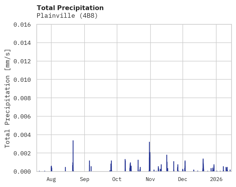 Precipitation obs for Plainville