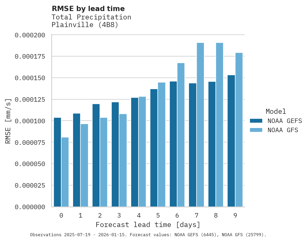Precipitation RMSE by lead time for Plainville