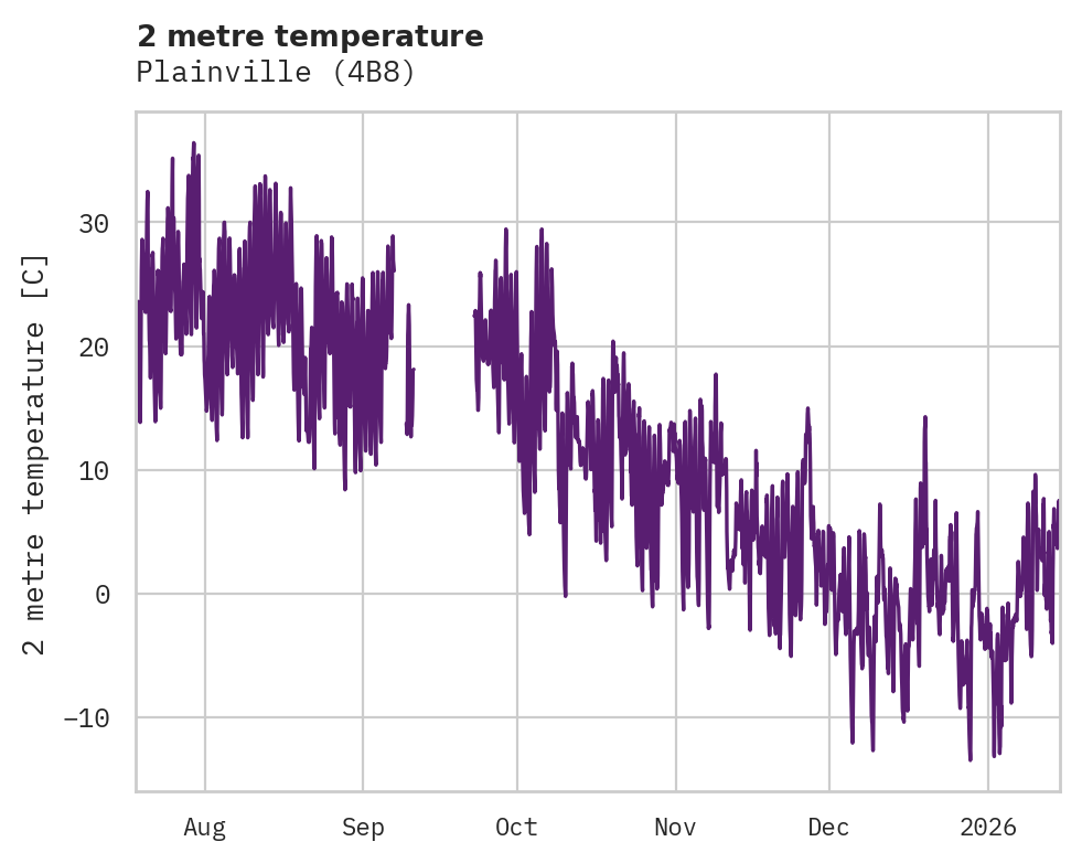 Temperature obs for Plainville
