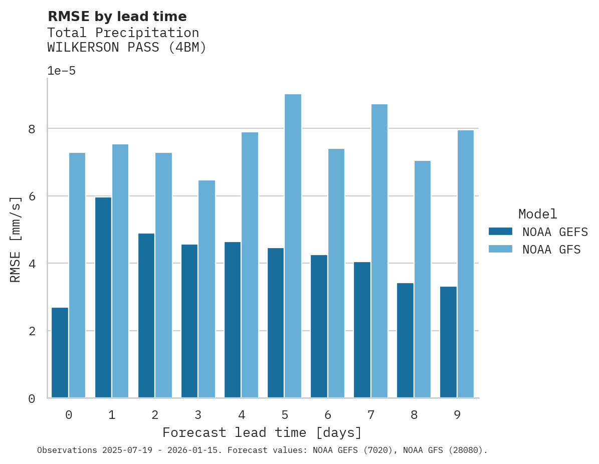 Precipitation RMSE by lead time for WILKERSON PASS