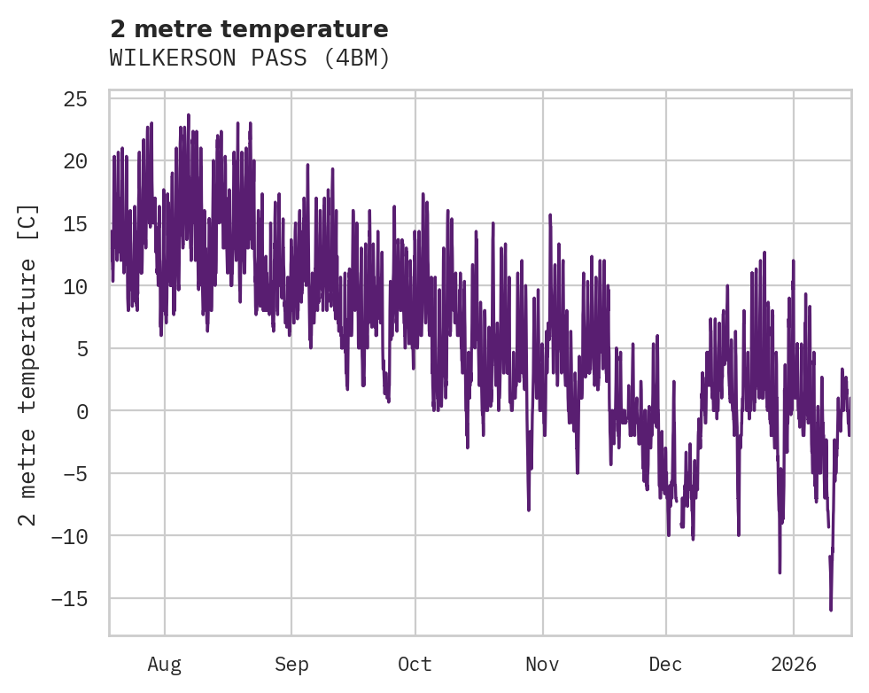 Temperature obs for WILKERSON PASS
