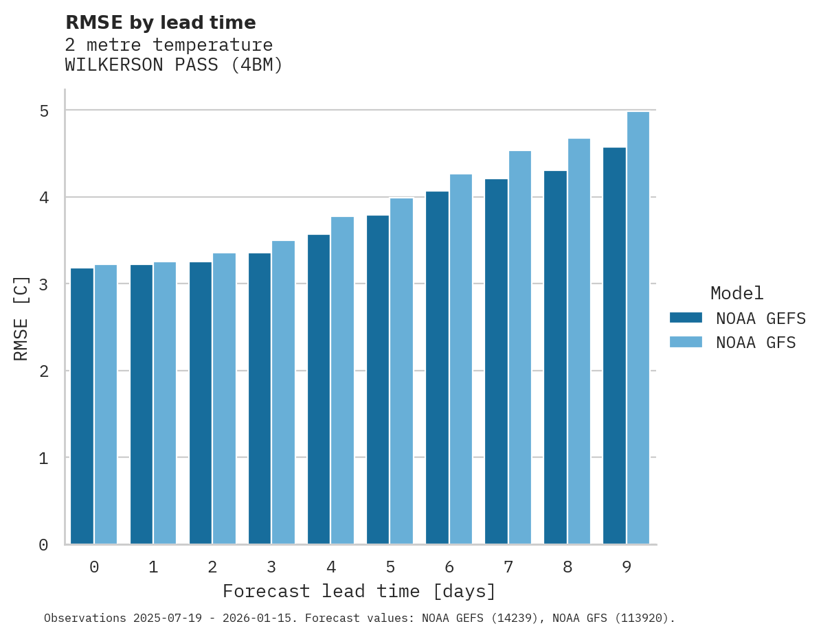 Temperature RMSE by lead time for WILKERSON PASS