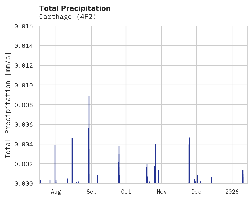 Precipitation obs for Carthage