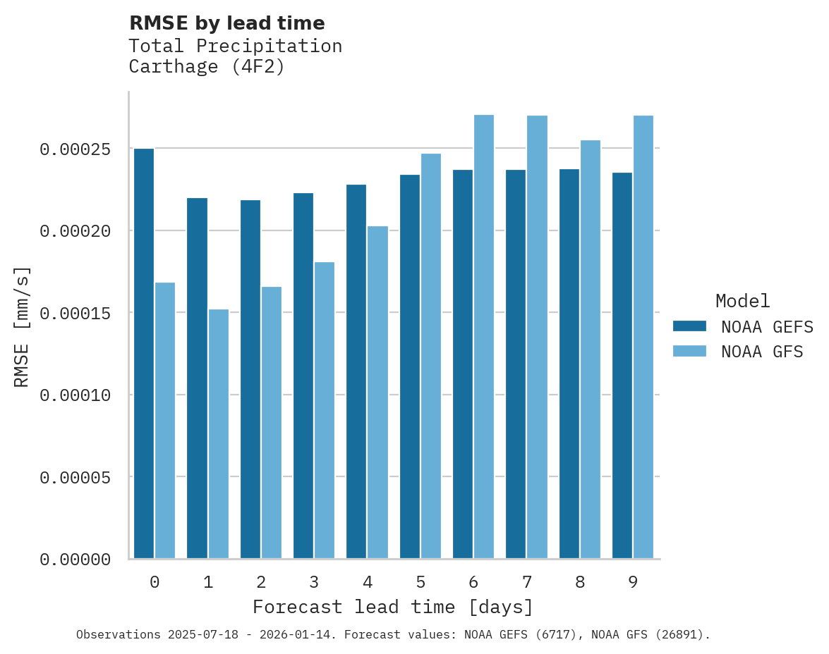 Precipitation RMSE by lead time for Carthage