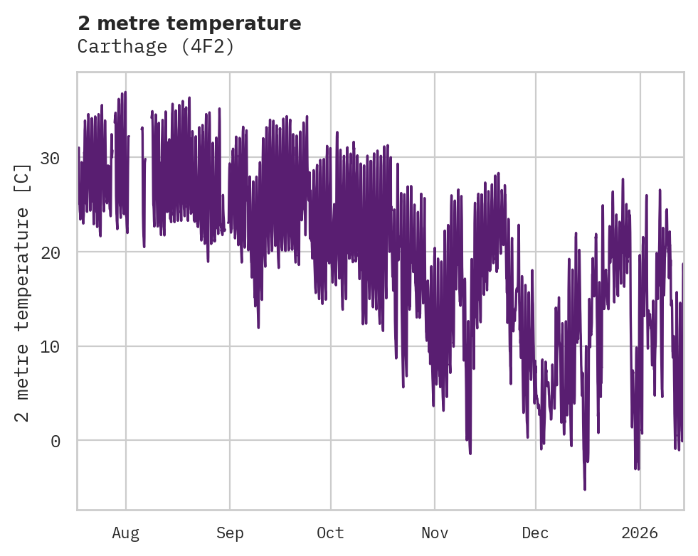 Temperature obs for Carthage