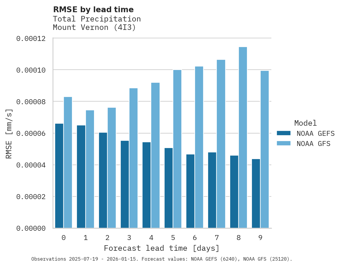 Precipitation RMSE by lead time for Mount Vernon