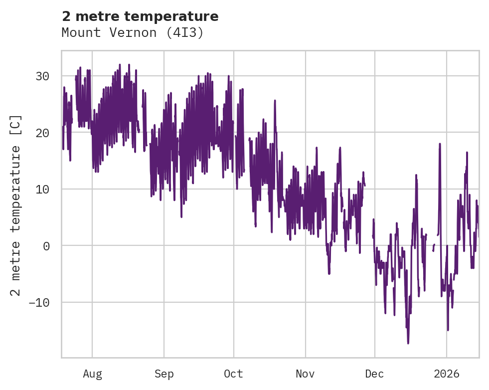 Temperature obs for Mount Vernon