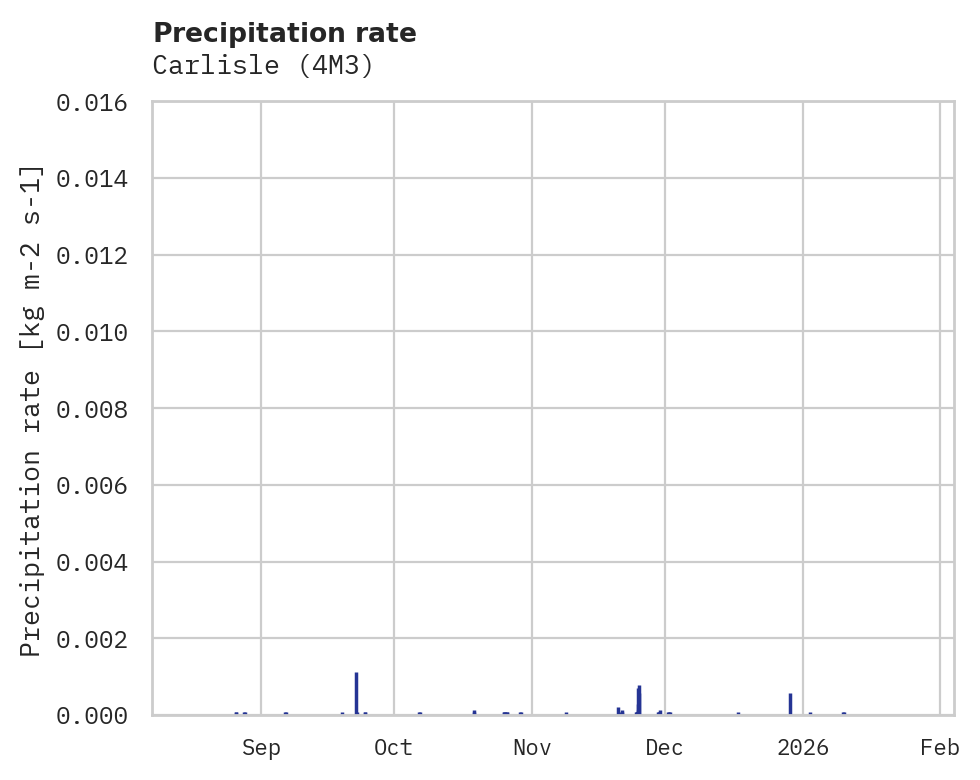 Precipitation obs for Carlisle