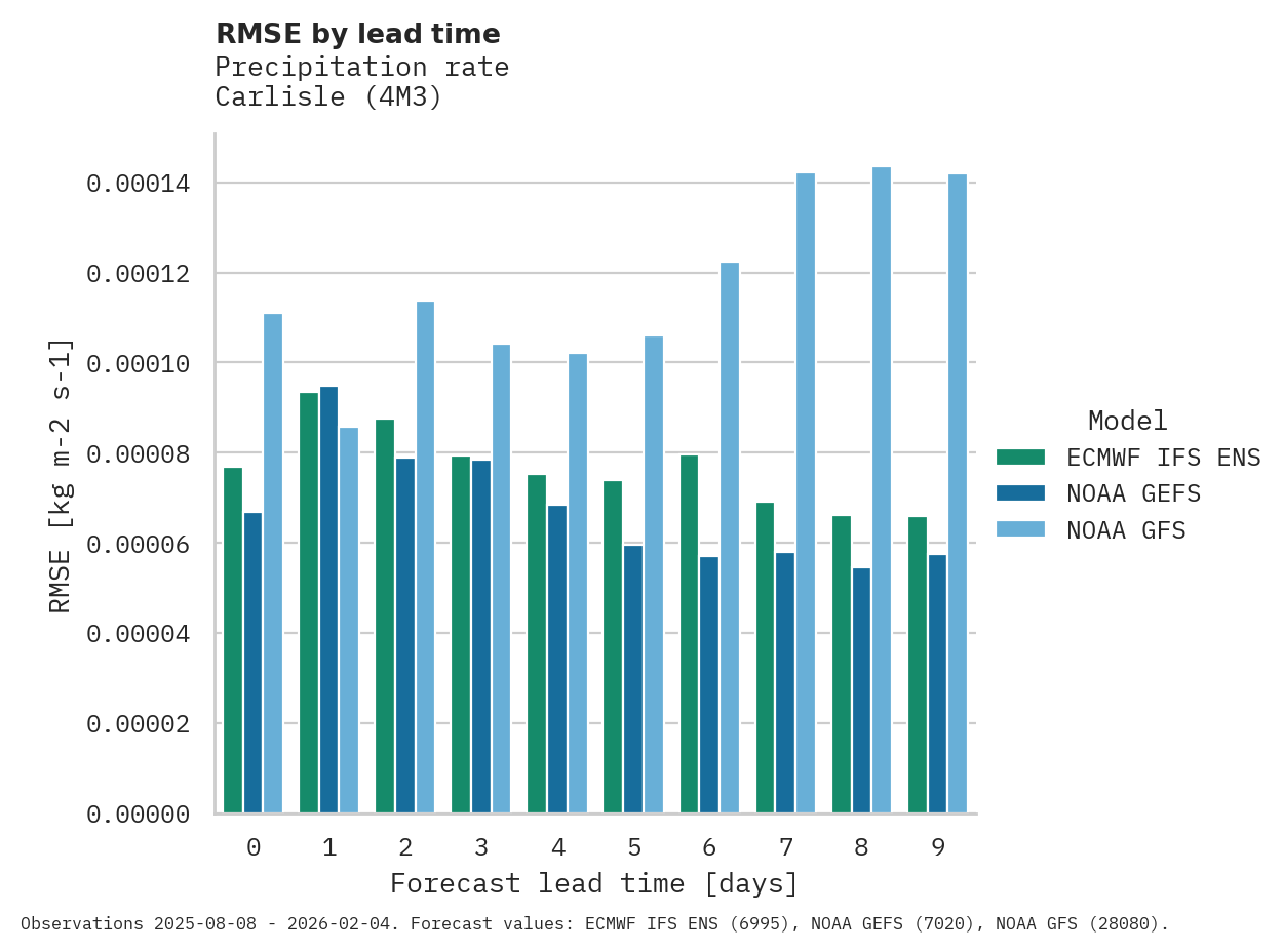 Precipitation RMSE by lead time for Carlisle