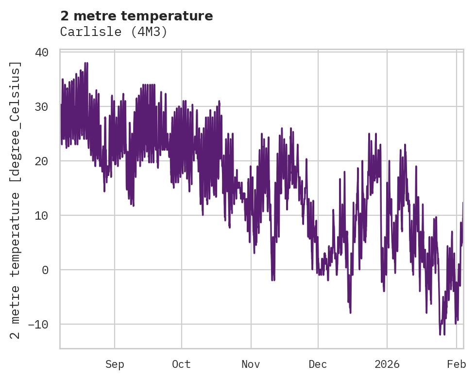 Temperature obs for Carlisle