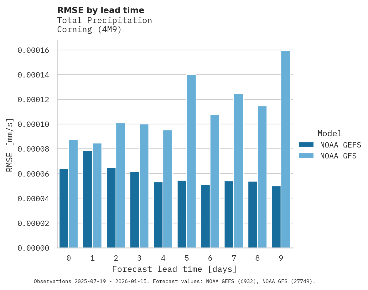 Precipitation RMSE by lead time for Corning
