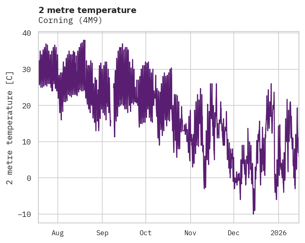 Temperature obs for Corning