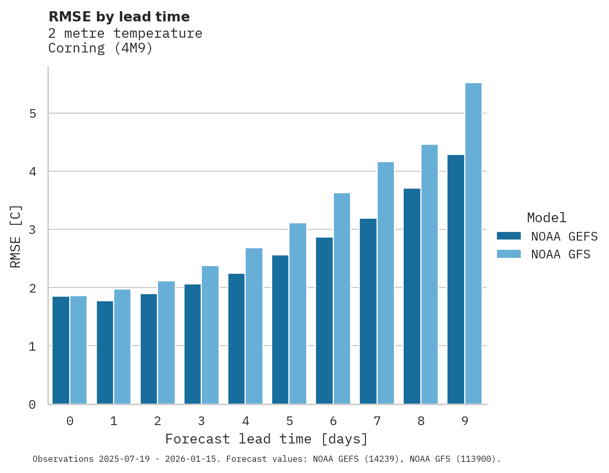 Temperature RMSE by lead time for Corning