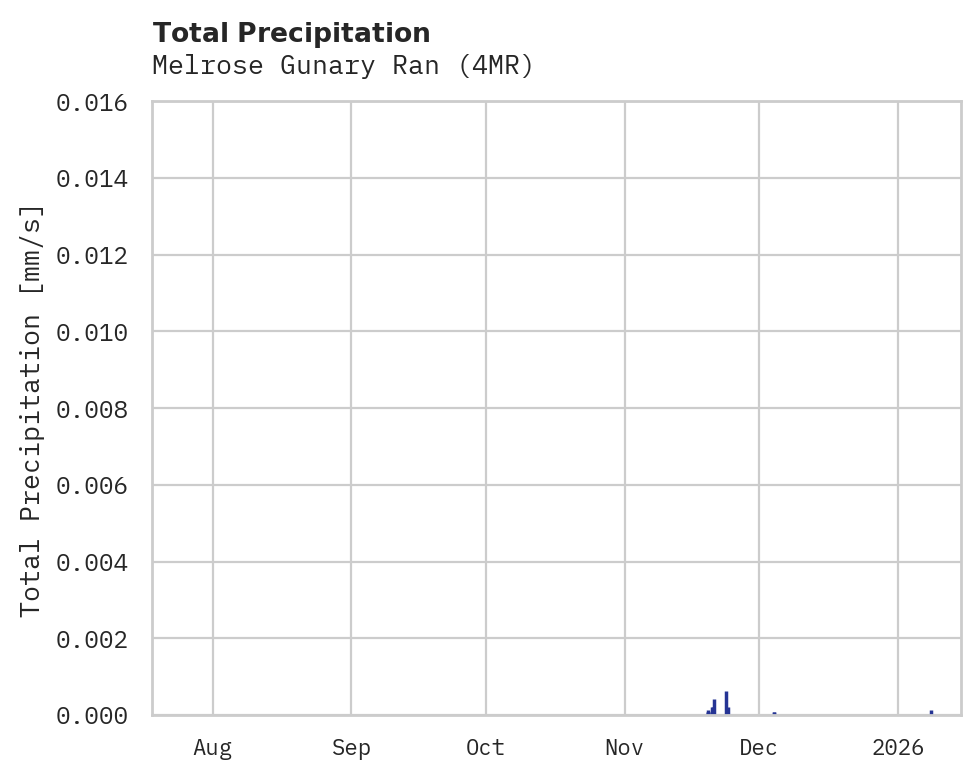 Precipitation obs for Melrose Gunary Ran
