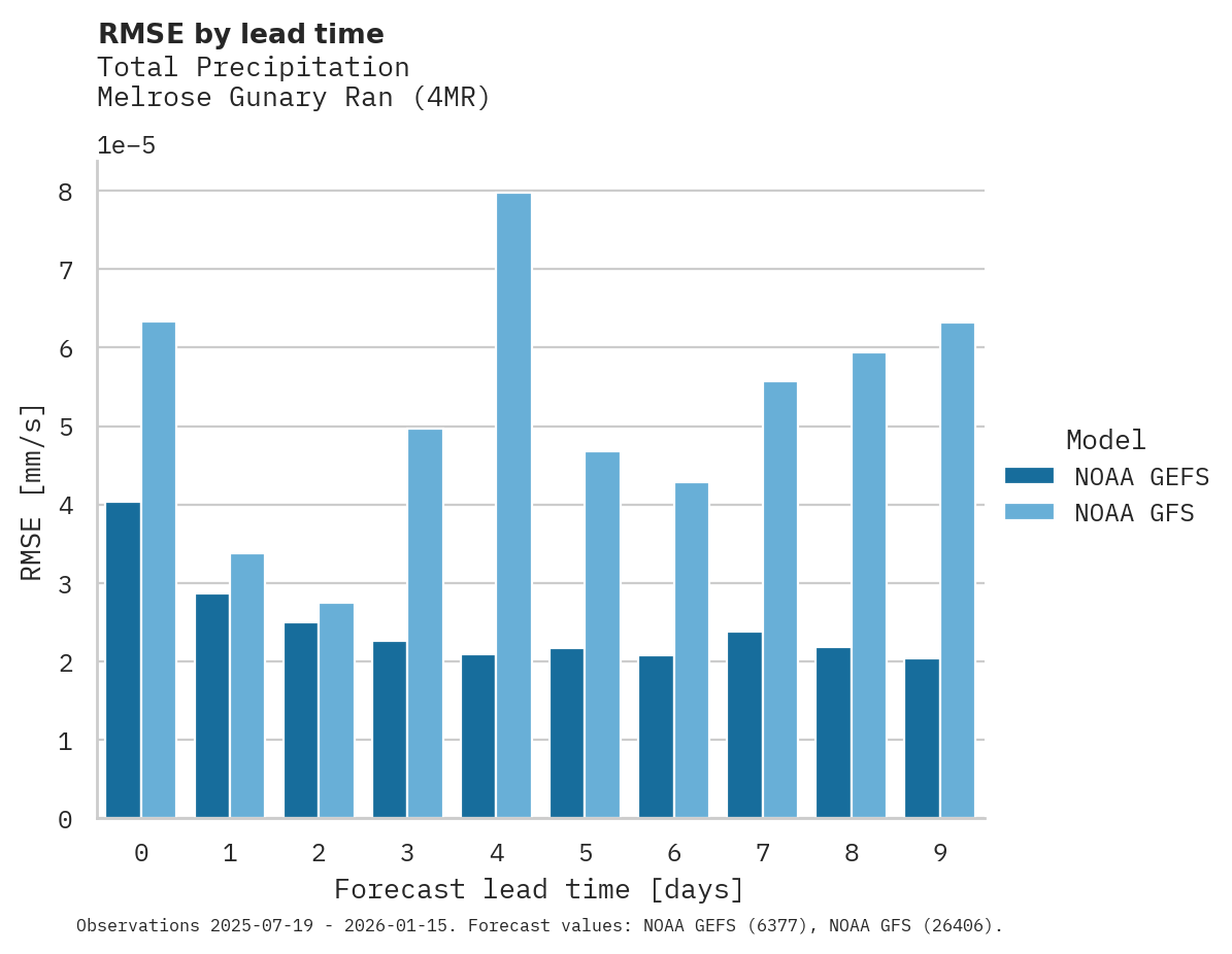 Precipitation RMSE by lead time for Melrose Gunary Ran