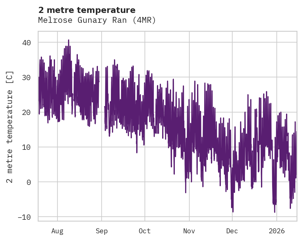 Temperature obs for Melrose Gunary Ran