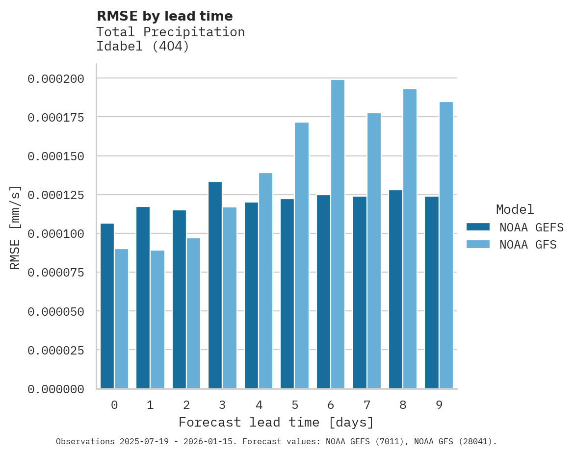 Precipitation RMSE by lead time for Idabel
