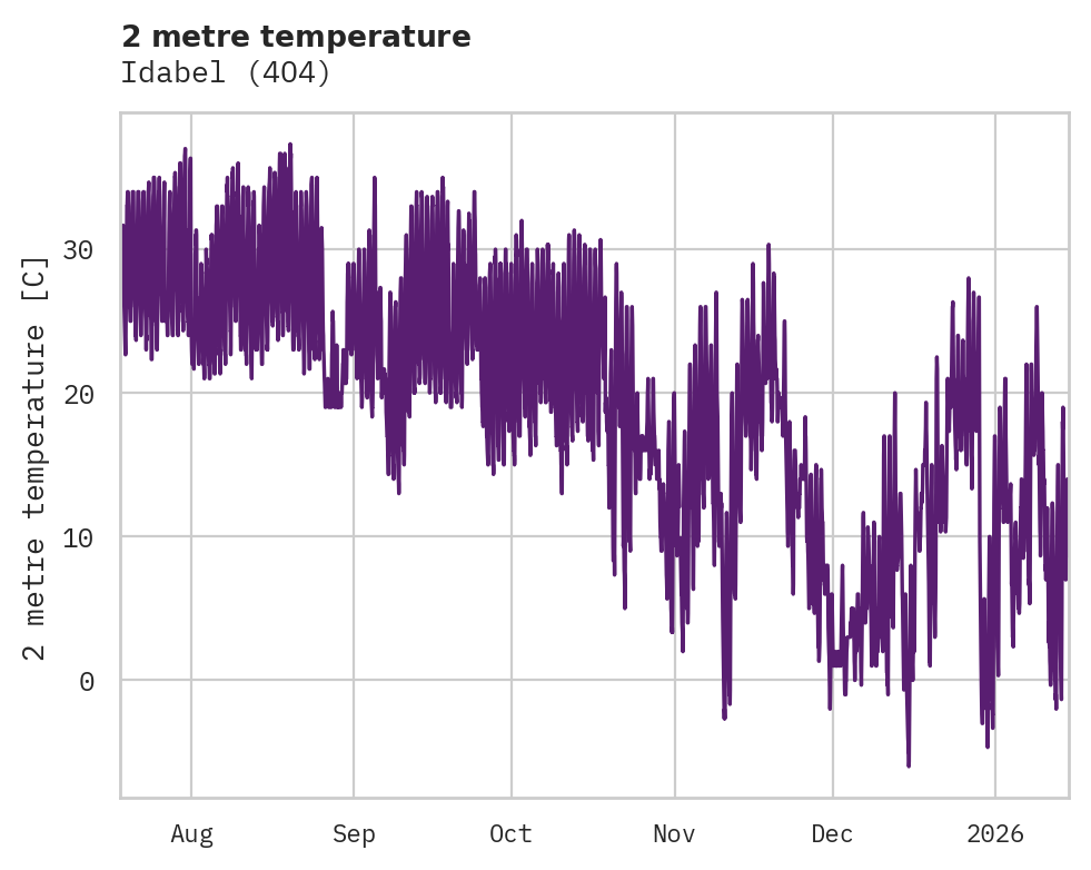 Temperature obs for Idabel