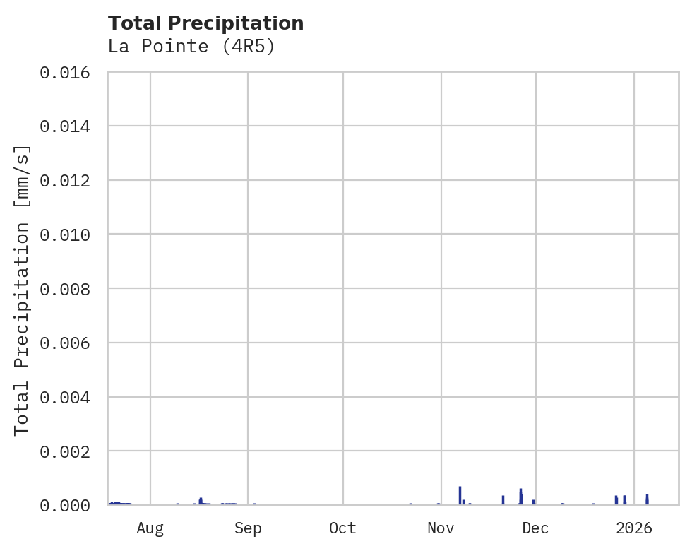 Precipitation obs for La Pointe