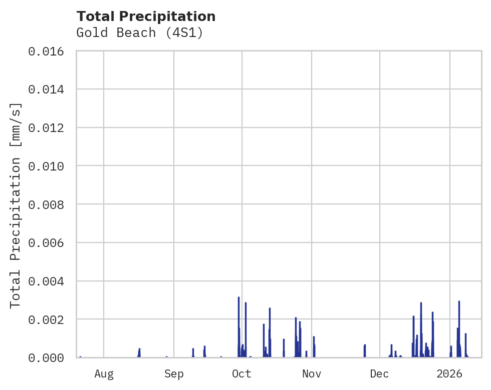Precipitation obs for Gold Beach